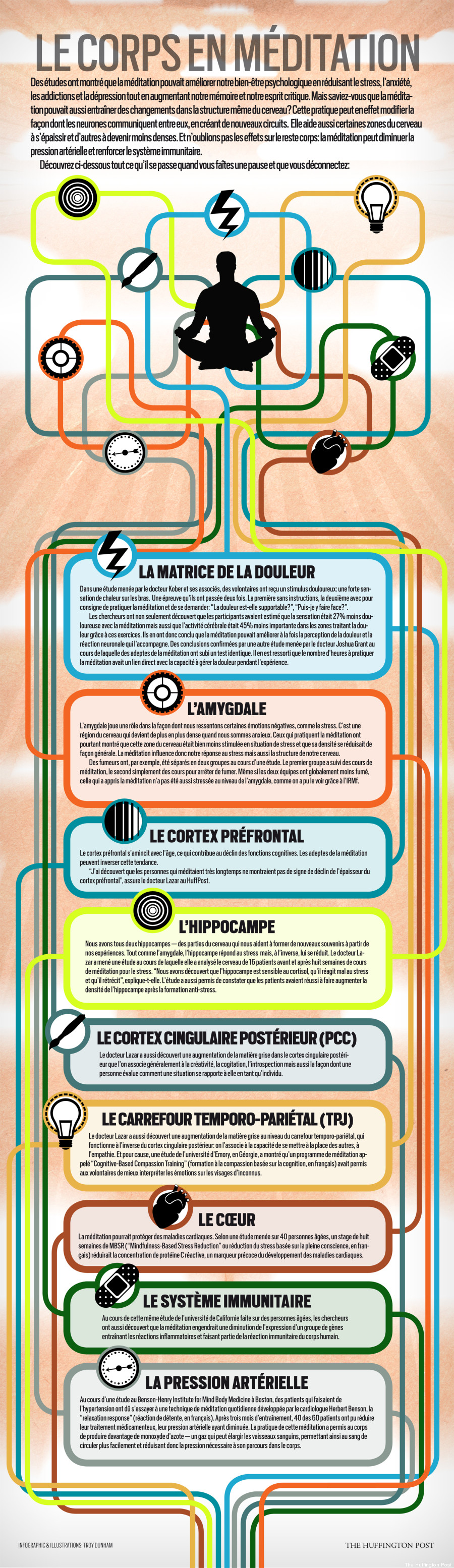 Les effets de la méditation méditation : où cela agit